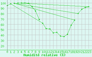 Courbe de l'humidit relative pour Plauen
