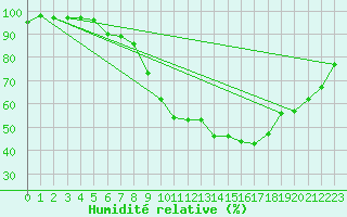 Courbe de l'humidit relative pour Fribourg (All)