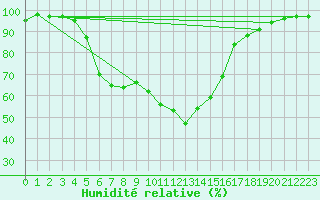 Courbe de l'humidit relative pour Parnu