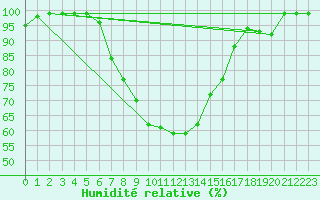 Courbe de l'humidit relative pour Ebnat-Kappel