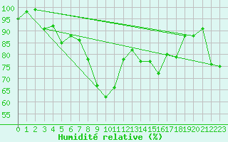Courbe de l'humidit relative pour Peira Cava (06)