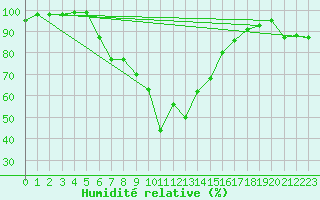 Courbe de l'humidit relative pour Joseni