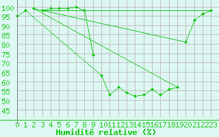 Courbe de l'humidit relative pour Bussang (88)