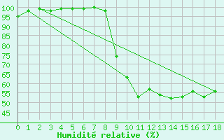 Courbe de l'humidit relative pour Bussang (88)