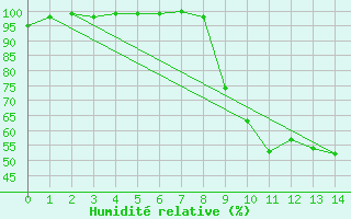 Courbe de l'humidit relative pour Bussang (88)