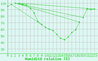 Courbe de l'humidit relative pour Gottfrieding