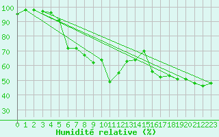 Courbe de l'humidit relative pour Bramon