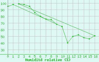 Courbe de l'humidit relative pour Trondheim Voll