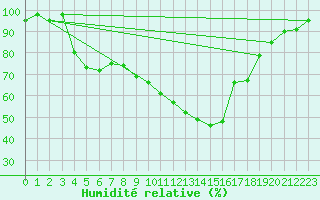 Courbe de l'humidit relative pour Andernach