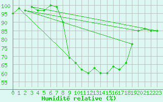 Courbe de l'humidit relative pour Aviemore