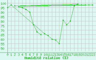 Courbe de l'humidit relative pour Groebming