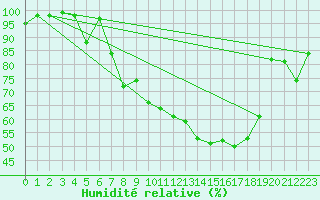 Courbe de l'humidit relative pour Messstetten