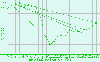 Courbe de l'humidit relative pour Harburg