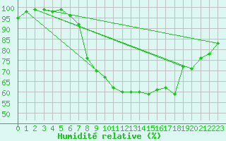 Courbe de l'humidit relative pour Eisenach