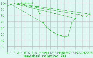 Courbe de l'humidit relative pour Boizenburg