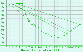 Courbe de l'humidit relative pour Paharova