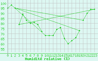 Courbe de l'humidit relative pour Paganella