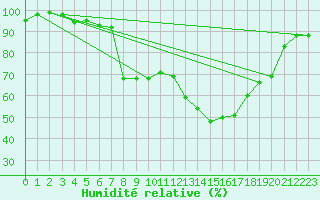 Courbe de l'humidit relative pour Lr (18)