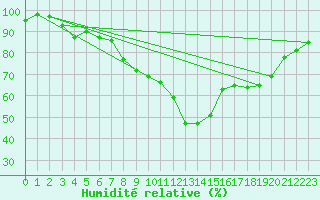 Courbe de l'humidit relative pour Roth