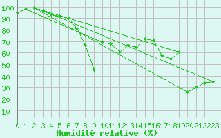 Courbe de l'humidit relative pour Feuerkogel