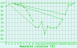 Courbe de l'humidit relative pour Hallau