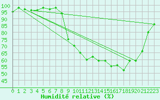 Courbe de l'humidit relative pour Lran (09)