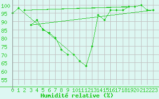 Courbe de l'humidit relative pour Turi