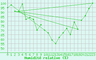 Courbe de l'humidit relative pour Kopaonik