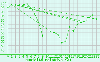 Courbe de l'humidit relative pour Skillinge