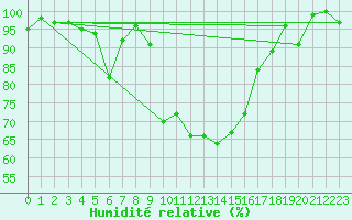 Courbe de l'humidit relative pour Piz Martegnas