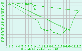 Courbe de l'humidit relative pour Annecy (74)