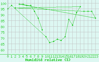 Courbe de l'humidit relative pour Meiringen