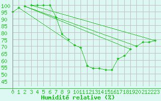 Courbe de l'humidit relative pour Tampere Harmala