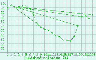 Courbe de l'humidit relative pour Flhli