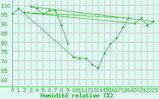 Courbe de l'humidit relative pour La Brvine (Sw)