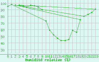 Courbe de l'humidit relative pour Gourdon (46)
