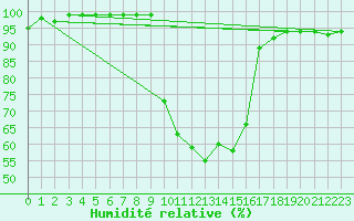 Courbe de l'humidit relative pour Poliny de Xquer