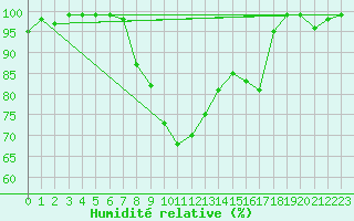 Courbe de l'humidit relative pour Zumarraga-Urzabaleta
