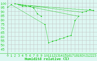 Courbe de l'humidit relative pour Langnau