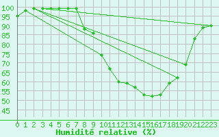 Courbe de l'humidit relative pour Marsens