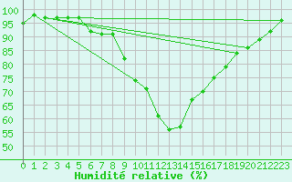 Courbe de l'humidit relative pour Kemionsaari Kemio Kk