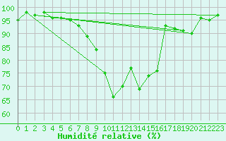 Courbe de l'humidit relative pour Inari Nellim
