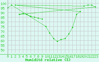 Courbe de l'humidit relative pour Rensjoen