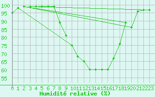 Courbe de l'humidit relative pour Gavle