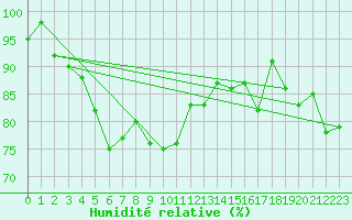 Courbe de l'humidit relative pour Mona