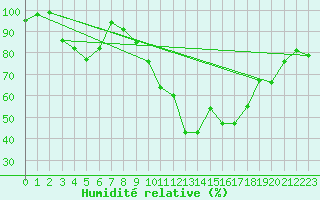 Courbe de l'humidit relative pour Romorantin (41)