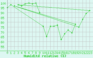 Courbe de l'humidit relative pour Cherbourg (50)