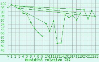 Courbe de l'humidit relative pour Bamberg