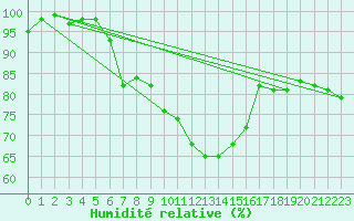 Courbe de l'humidit relative pour Lisca
