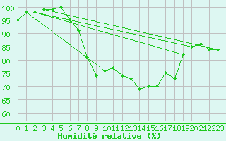 Courbe de l'humidit relative pour Walney Island